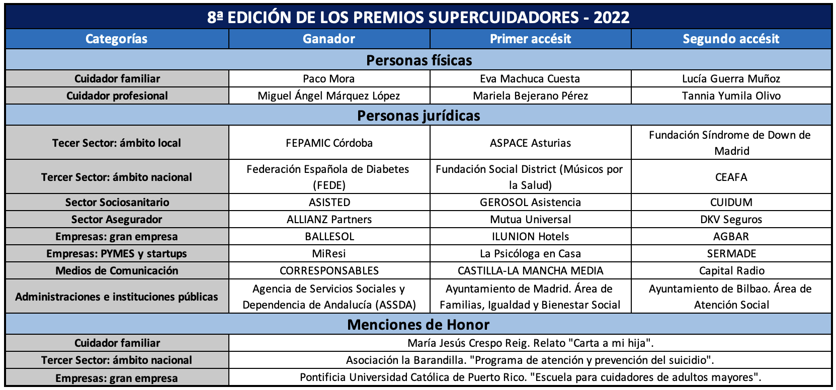 Listado de Premiados en los Premios SC 2022